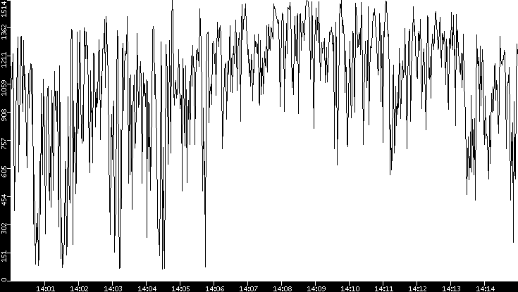 Average Packet Size vs. Time