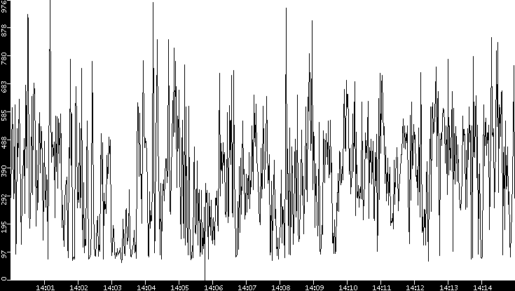 Average Packet Size vs. Time