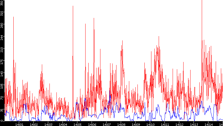 Nb. of Packets vs. Time