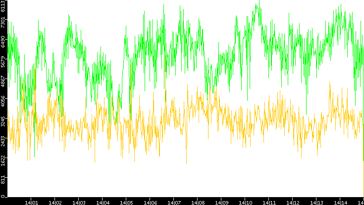 Entropy of Port vs. Time
