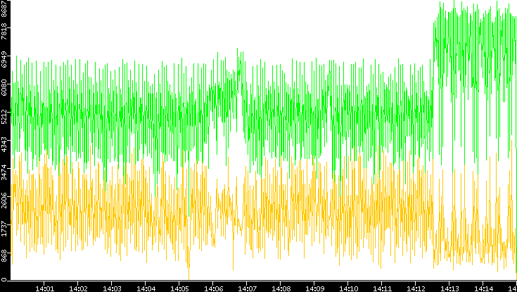 Entropy of Port vs. Time