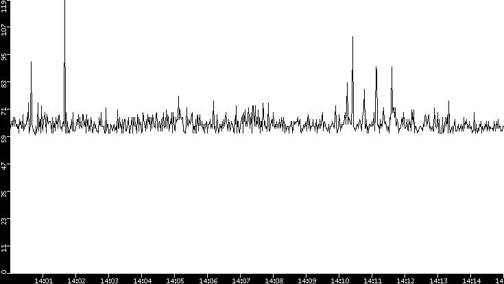 Average Packet Size vs. Time
