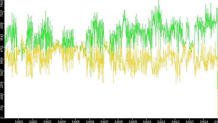 Entropy of Port vs. Time