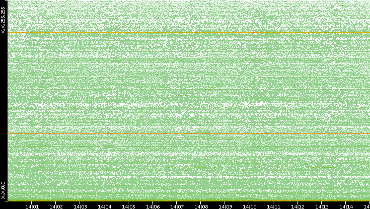 Dest. IP vs. Time