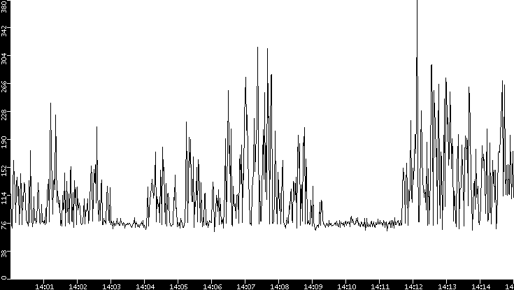 Average Packet Size vs. Time
