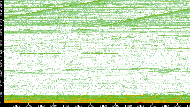 Dest. Port vs. Time