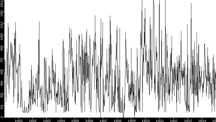 Average Packet Size vs. Time
