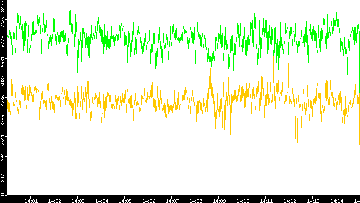 Entropy of Port vs. Time