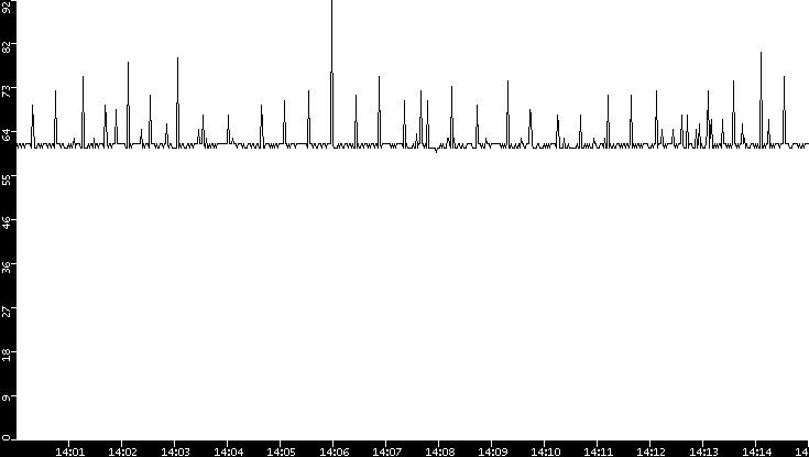 Average Packet Size vs. Time