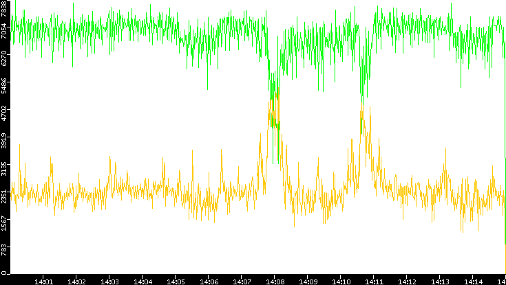 Entropy of Port vs. Time