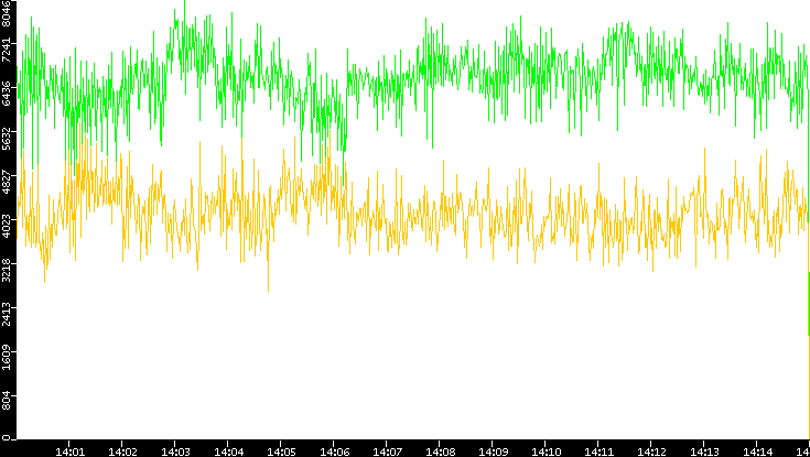 Entropy of Port vs. Time