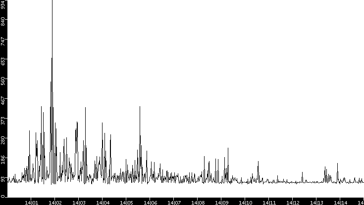 Average Packet Size vs. Time