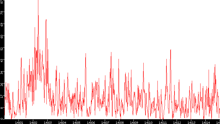 Nb. of Packets vs. Time