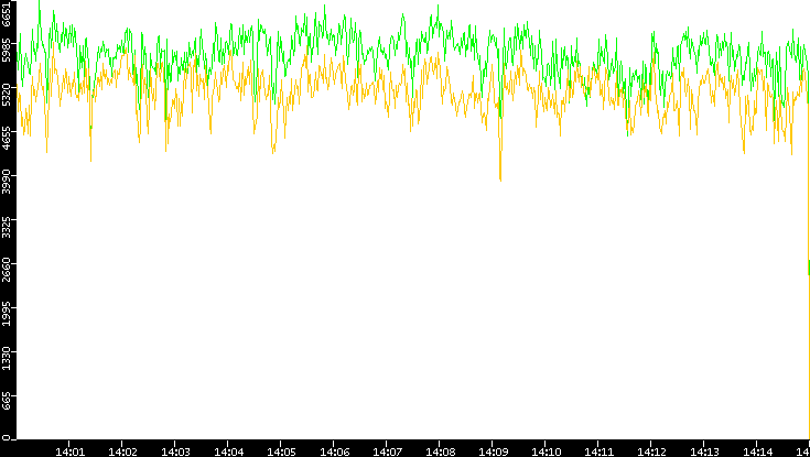 Entropy of Port vs. Time