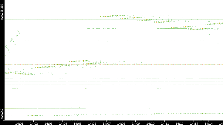 Dest. IP vs. Time
