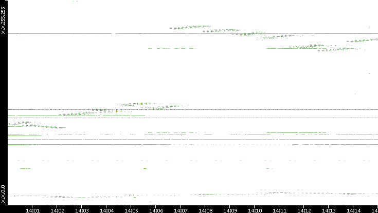 Src. IP vs. Time