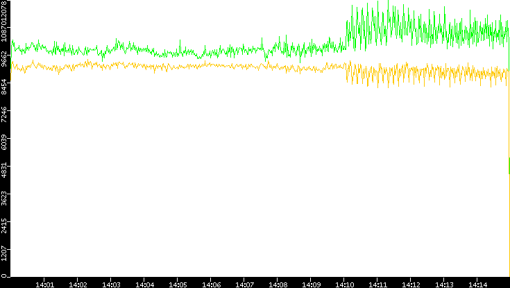Entropy of Port vs. Time