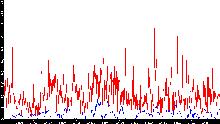 Nb. of Packets vs. Time