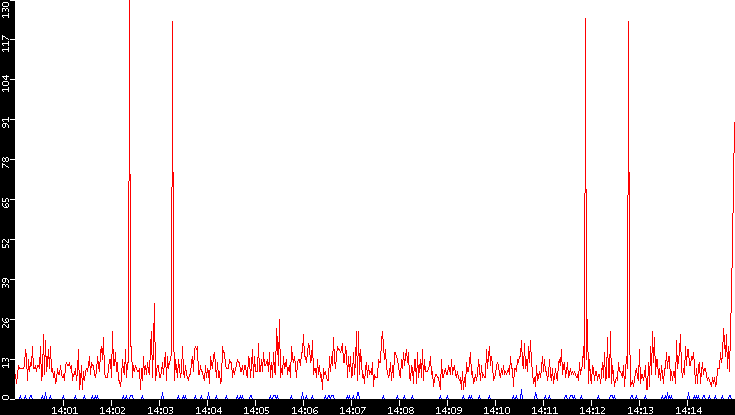 Nb. of Packets vs. Time