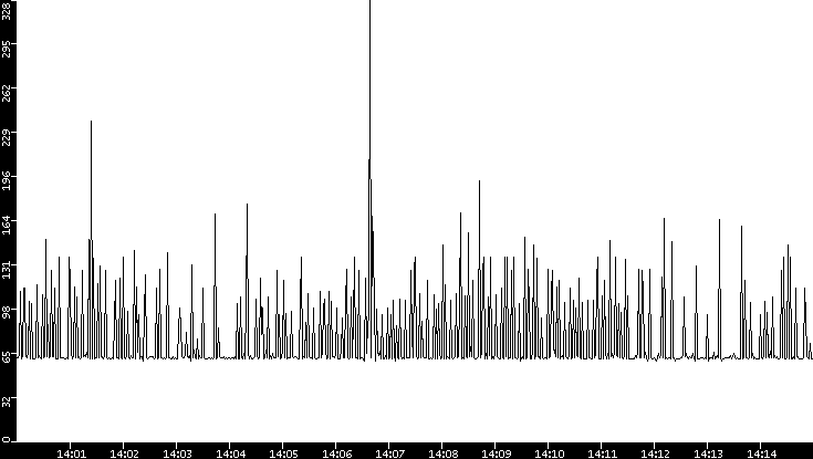 Average Packet Size vs. Time