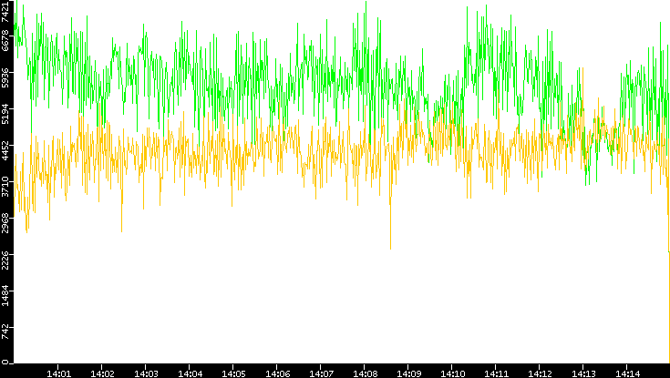 Entropy of Port vs. Time