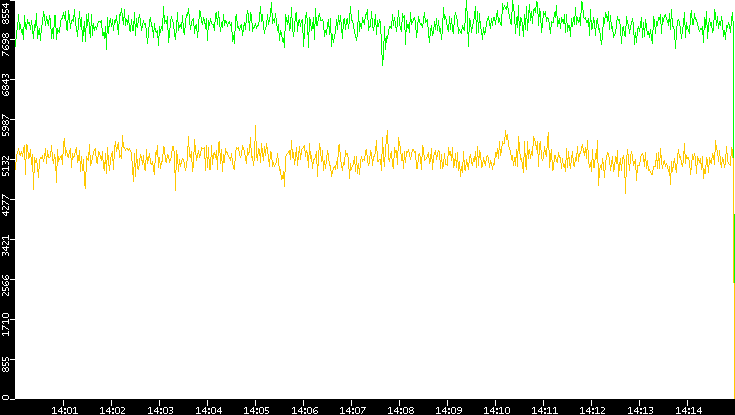 Entropy of Port vs. Time