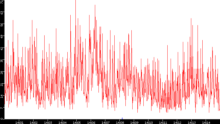 Nb. of Packets vs. Time