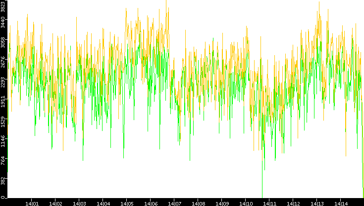 Entropy of Port vs. Time