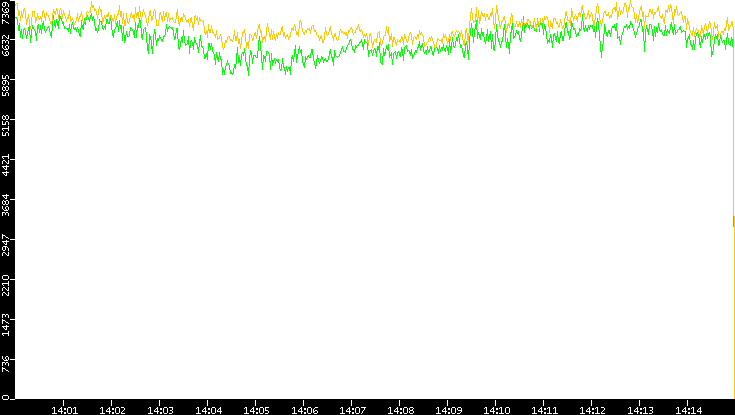 Entropy of Port vs. Time