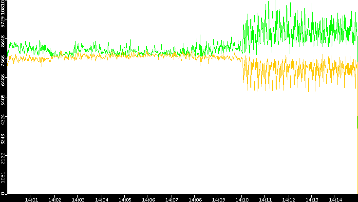 Entropy of Port vs. Time
