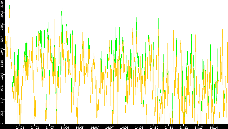 Entropy of Port vs. Time