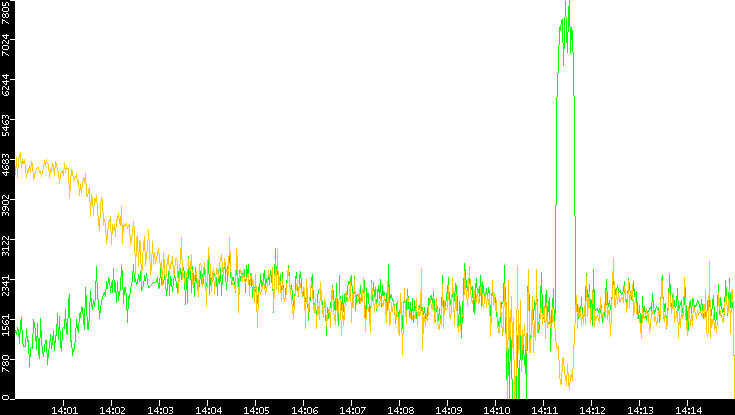 Entropy of Port vs. Time