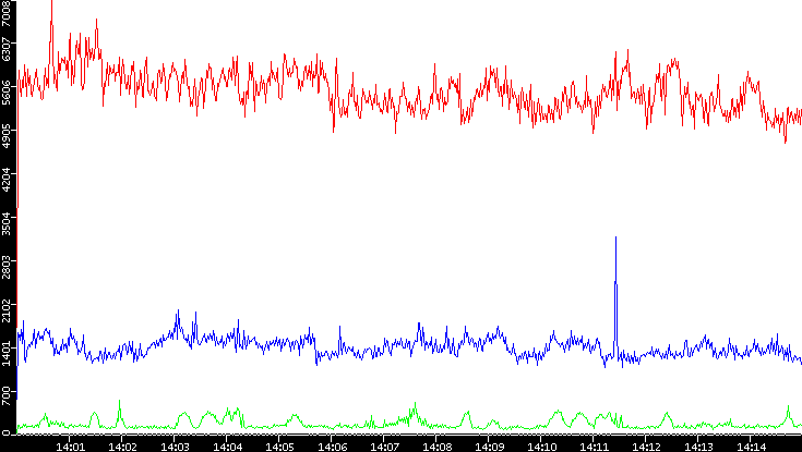 Nb. of Packets vs. Time