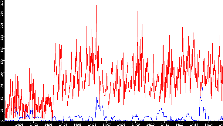 Nb. of Packets vs. Time