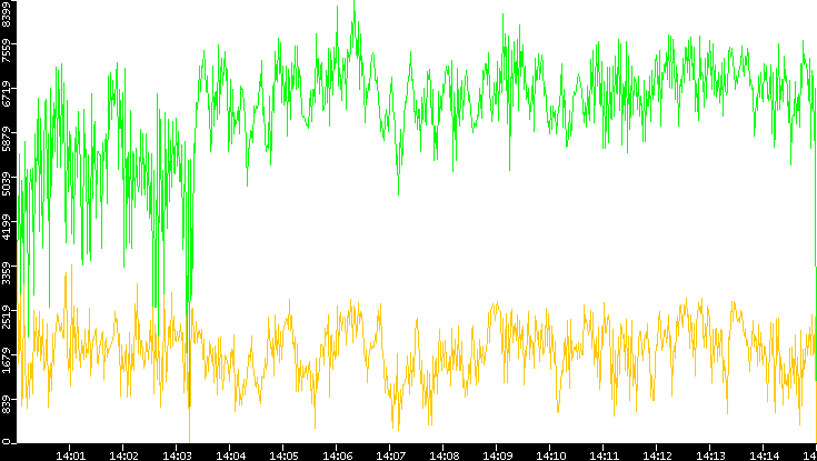 Entropy of Port vs. Time