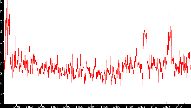Nb. of Packets vs. Time