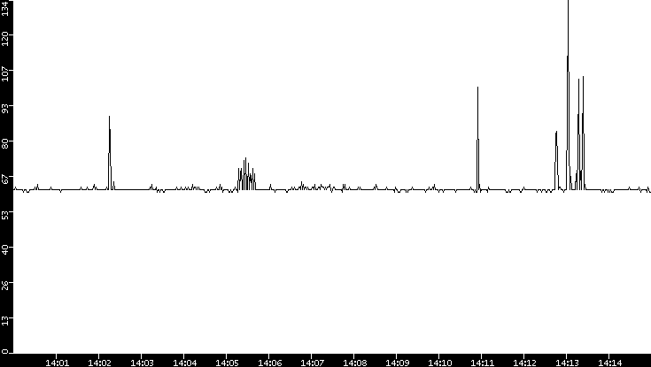 Average Packet Size vs. Time