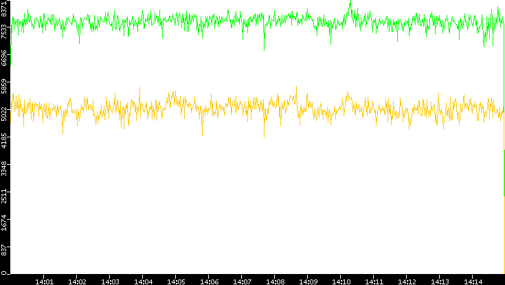 Entropy of Port vs. Time