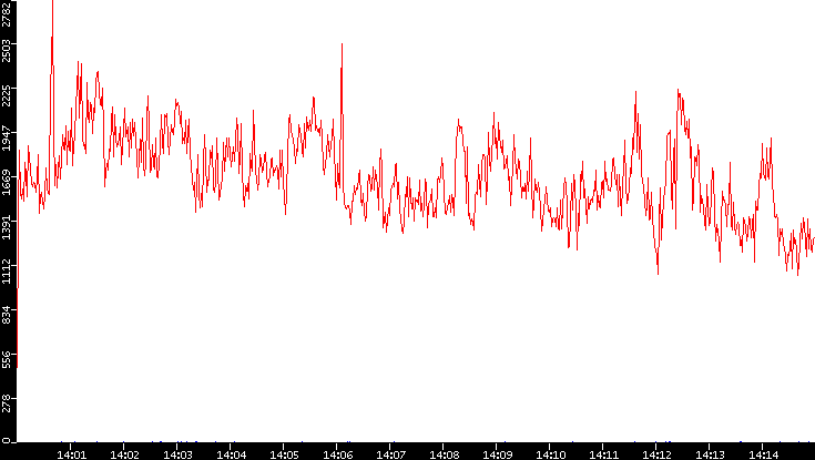 Nb. of Packets vs. Time