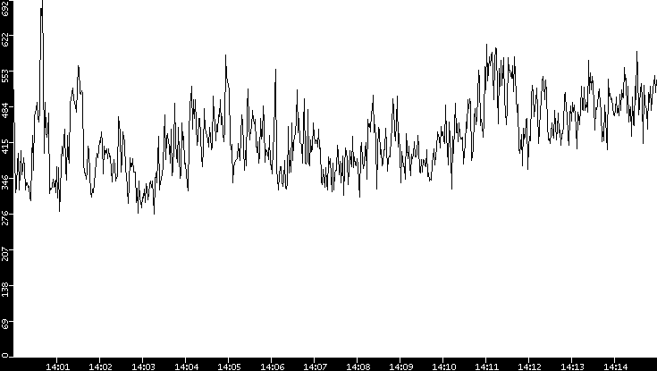 Average Packet Size vs. Time