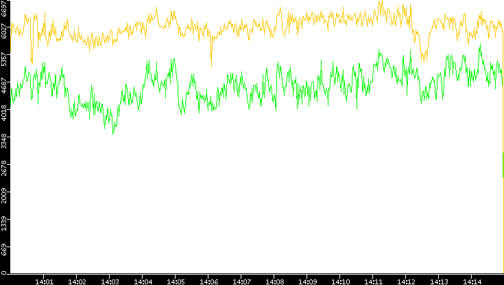 Entropy of Port vs. Time