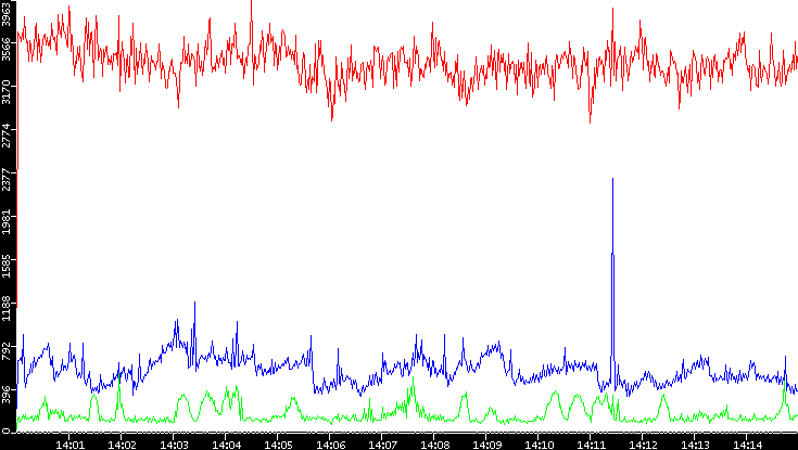 Nb. of Packets vs. Time