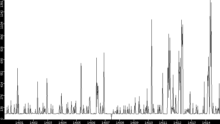 Average Packet Size vs. Time