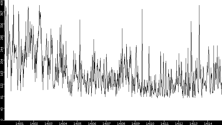 Average Packet Size vs. Time
