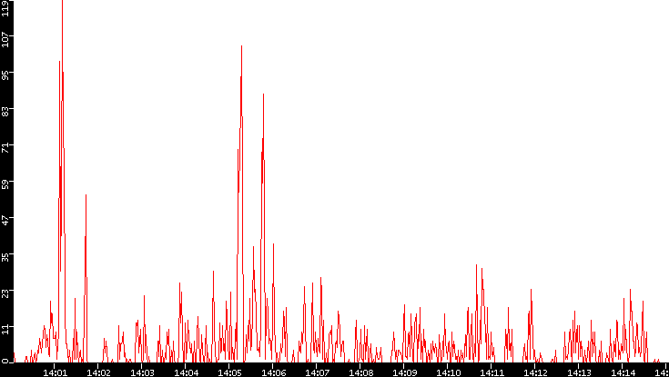 Nb. of Packets vs. Time