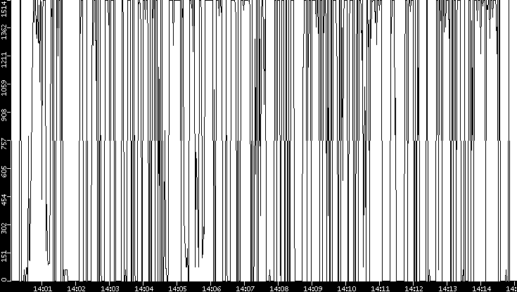 Average Packet Size vs. Time