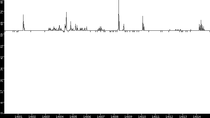 Average Packet Size vs. Time