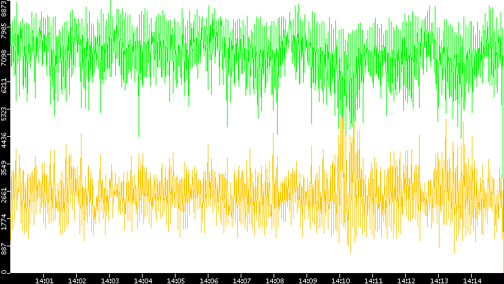 Entropy of Port vs. Time