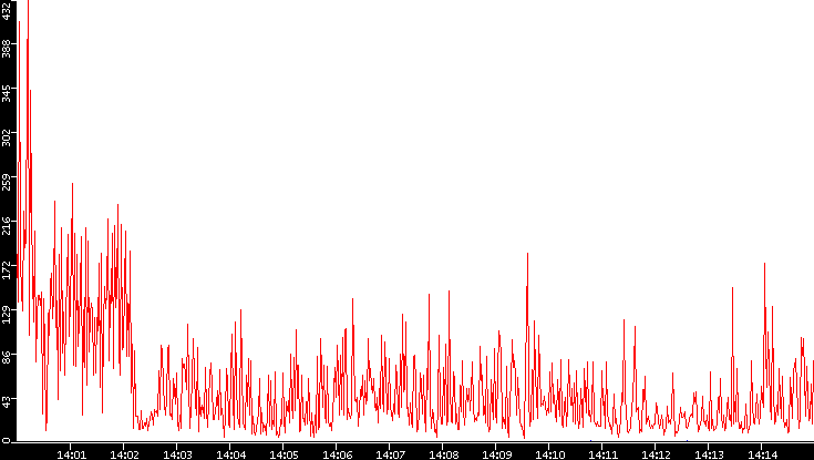 Nb. of Packets vs. Time