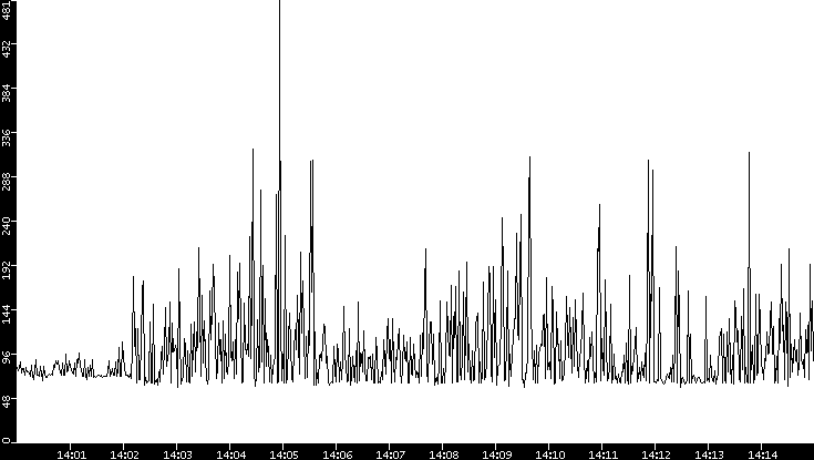 Average Packet Size vs. Time